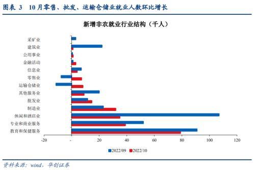 【华创宏观·张瑜团队】强就业背后的悲观信号——10月非农数据点评&；海外双周报第18期