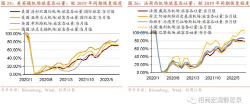 招商宏观 | 站在美元的顶部——2023年宏观经济展望海外篇