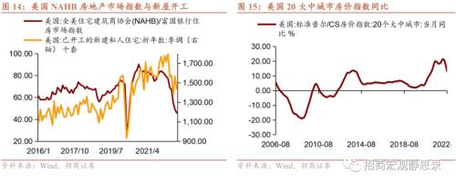 招商宏观 | 站在美元的顶部——2023年宏观经济展望海外篇