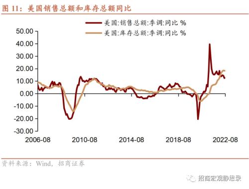 招商宏观 | 站在美元的顶部——2023年宏观经济展望海外篇