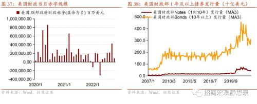 招商宏观 | 站在美元的顶部——2023年宏观经济展望海外篇