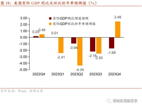 招商宏观 | 站在美元的顶部——2023年宏观经济展望海外篇