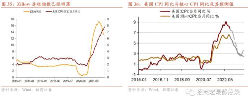 招商宏观 | 站在美元的顶部——2023年宏观经济展望海外篇