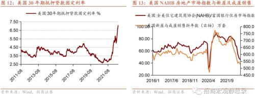 招商宏观 | 站在美元的顶部——2023年宏观经济展望海外篇