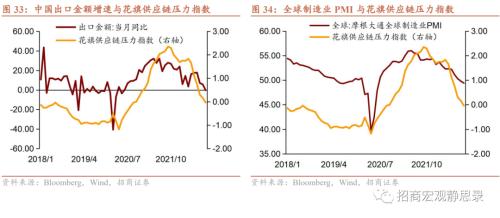 招商宏观 | 站在美元的顶部——2023年宏观经济展望海外篇