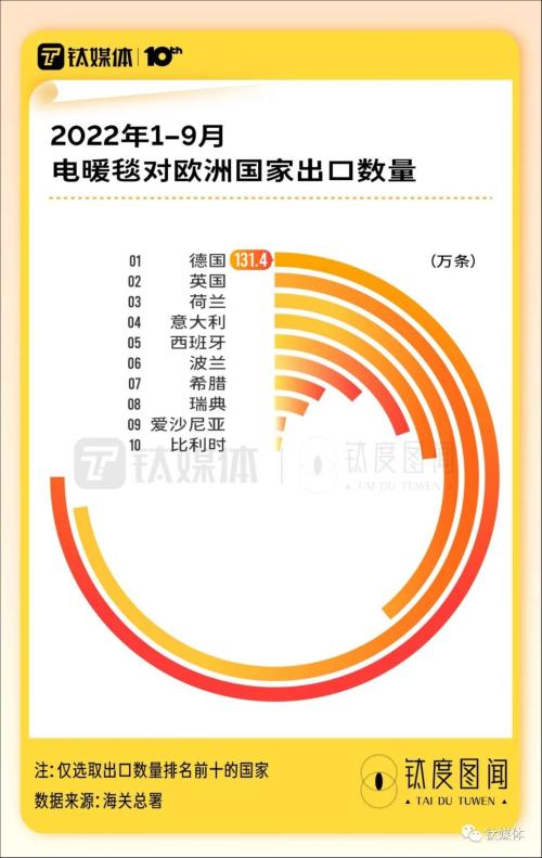 欧洲人“爱死”了中国电热毯，解密这些“取暖神器”如何卖爆｜钛度图闻