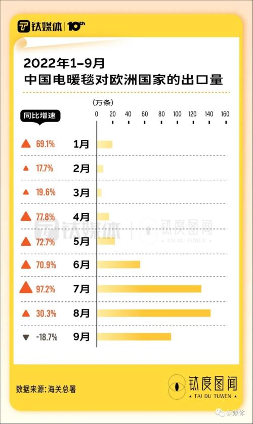 欧洲人“爱死”了中国电热毯，解密这些“取暖神器”如何卖爆｜钛度图闻