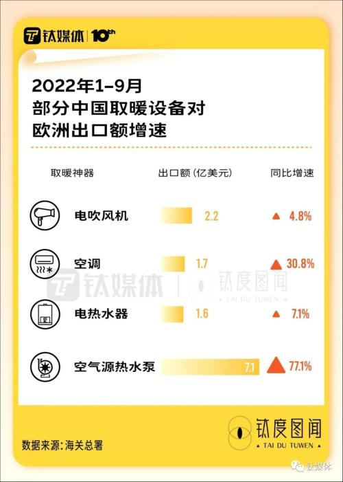 欧洲人“爱死”了中国电热毯，解密这些“取暖神器”如何卖爆｜钛度图闻