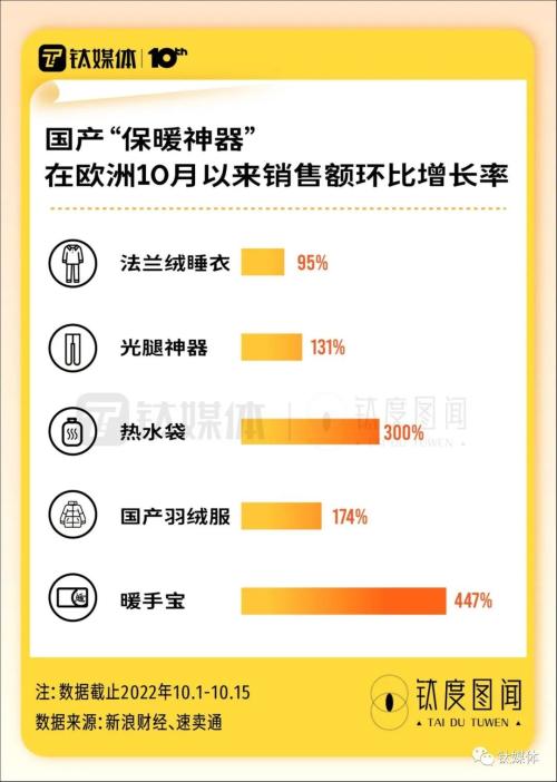 欧洲人“爱死”了中国电热毯，解密这些“取暖神器”如何卖爆｜钛度图闻