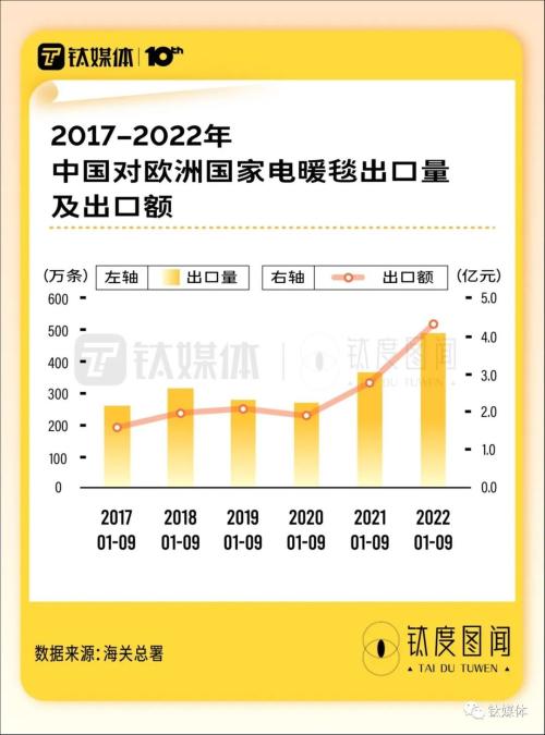 欧洲人“爱死”了中国电热毯，解密这些“取暖神器”如何卖爆｜钛度图闻