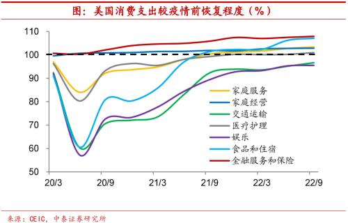 实体深度 | 疫情约束放松,海外消费如何修复?【中泰宏观?陈兴团队】