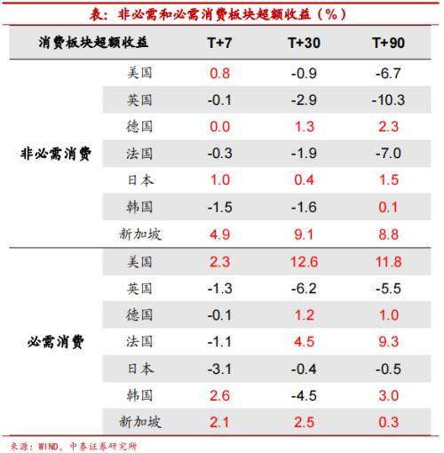 实体深度 | 疫情约束放松,海外消费如何修复?【中泰宏观?陈兴团队】