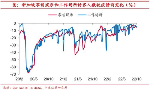 实体深度 | 疫情约束放松,海外消费如何修复?【中泰宏观?陈兴团队】