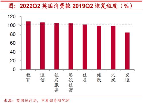 实体深度 | 疫情约束放松,海外消费如何修复?【中泰宏观?陈兴团队】