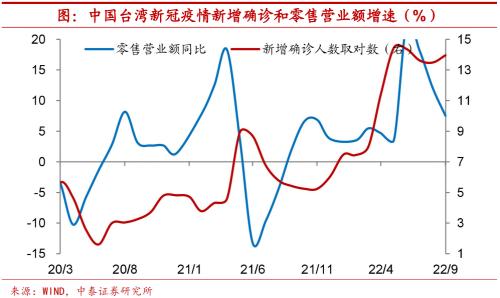 实体深度 | 疫情约束放松,海外消费如何修复?【中泰宏观?陈兴团队】