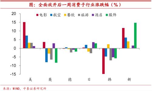 实体深度 | 疫情约束放松,海外消费如何修复?【中泰宏观?陈兴团队】
