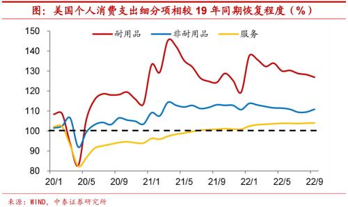 实体深度 | 疫情约束放松,海外消费如何修复?【中泰宏观?陈兴团队】