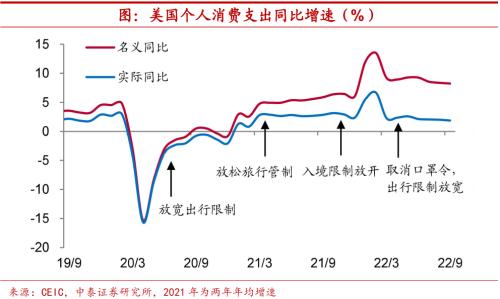 实体深度 | 疫情约束放松,海外消费如何修复?【中泰宏观?陈兴团队】