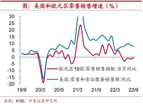 实体深度 | 疫情约束放松,海外消费如何修复?【中泰宏观?陈兴团队】