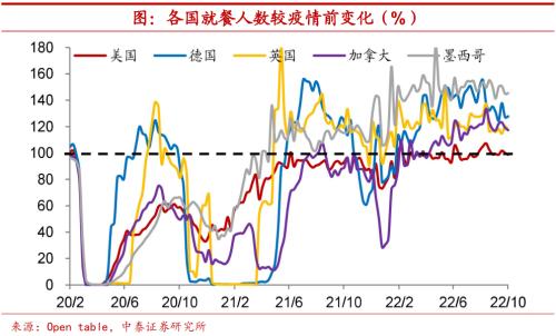实体深度 | 疫情约束放松,海外消费如何修复?【中泰宏观?陈兴团队】
