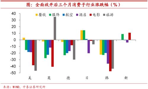 实体深度 | 疫情约束放松,海外消费如何修复?【中泰宏观?陈兴团队】