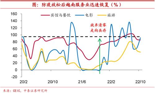 实体深度 | 疫情约束放松,海外消费如何修复?【中泰宏观?陈兴团队】