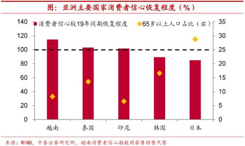 实体深度 | 疫情约束放松,海外消费如何修复?【中泰宏观?陈兴团队】