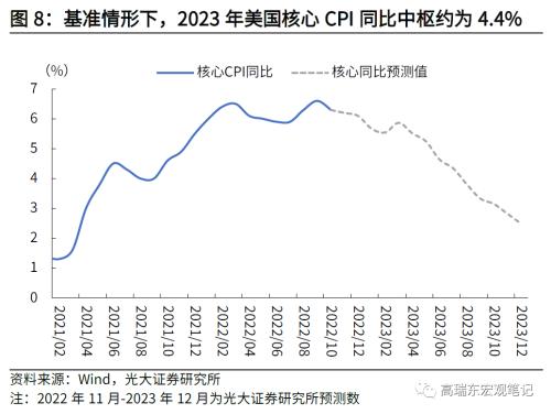 高瑞东 刘星辰:如何看待美国通胀下行斜率?