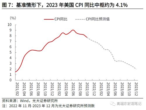 高瑞东 刘星辰:如何看待美国通胀下行斜率?
