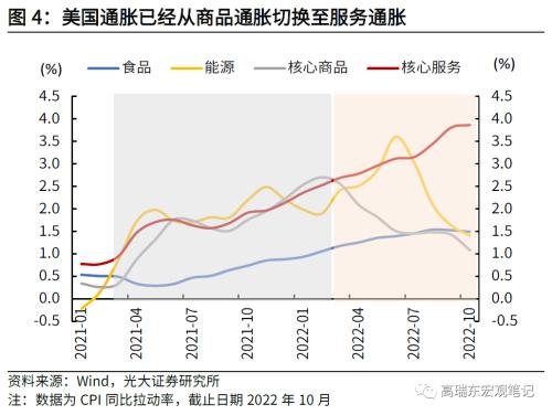 高瑞东 刘星辰:如何看待美国通胀下行斜率?