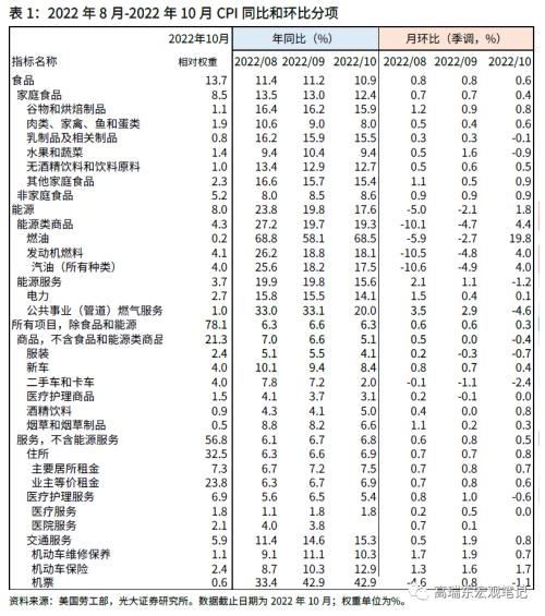 高瑞东 刘星辰:如何看待美国通胀下行斜率?