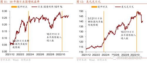 招商宏观 | 日、韩、新“躺平”后的经济、政策与资产表现——海外防疫放开观察系列(二)