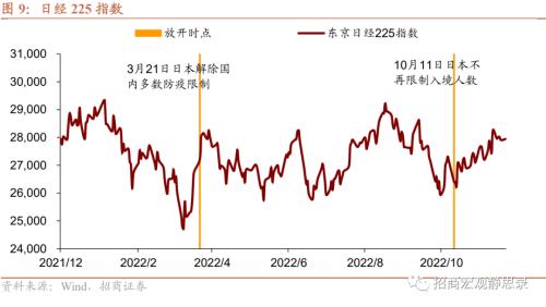 招商宏观 | 日、韩、新“躺平”后的经济、政策与资产表现——海外防疫放开观察系列(二)
