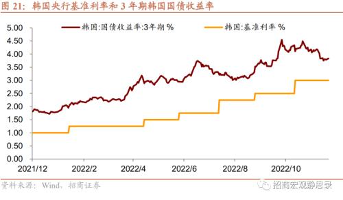 招商宏观 | 日、韩、新“躺平”后的经济、政策与资产表现——海外防疫放开观察系列(二)