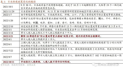 招商宏观 | 日、韩、新“躺平”后的经济、政策与资产表现——海外防疫放开观察系列(二)