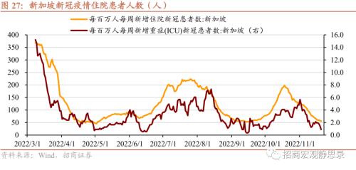 招商宏观 | 日、韩、新“躺平”后的经济、政策与资产表现——海外防疫放开观察系列(二)
