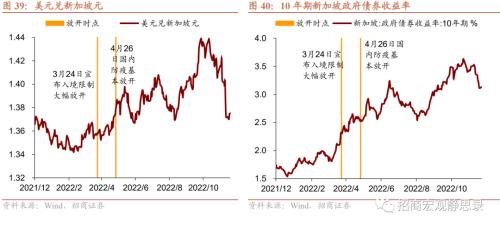 招商宏观 | 日、韩、新“躺平”后的经济、政策与资产表现——海外防疫放开观察系列(二)