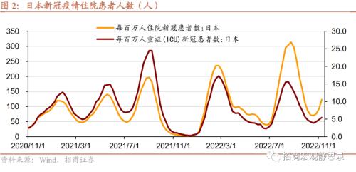 招商宏观 | 日、韩、新“躺平”后的经济、政策与资产表现——海外防疫放开观察系列(二)
