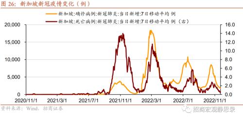 招商宏观 | 日、韩、新“躺平”后的经济、政策与资产表现——海外防疫放开观察系列(二)