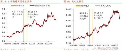 招商宏观 | 日、韩、新“躺平”后的经济、政策与资产表现——海外防疫放开观察系列(二)