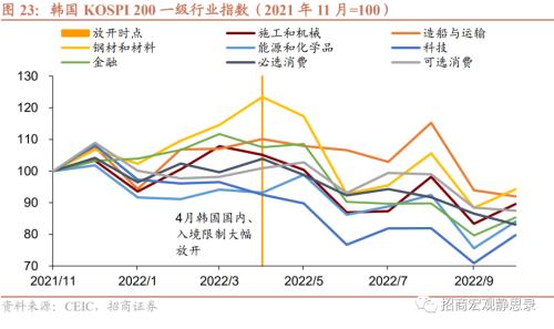 招商宏观 | 日、韩、新“躺平”后的经济、政策与资产表现——海外防疫放开观察系列(二)