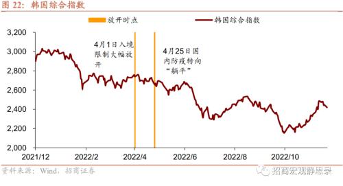 招商宏观 | 日、韩、新“躺平”后的经济、政策与资产表现——海外防疫放开观察系列(二)