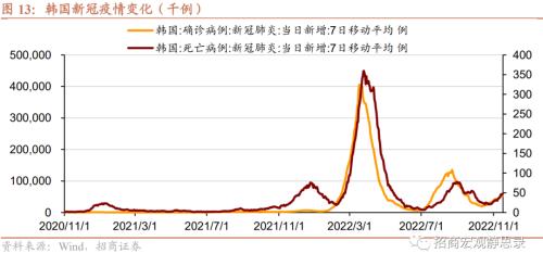 招商宏观 | 日、韩、新“躺平”后的经济、政策与资产表现——海外防疫放开观察系列(二)