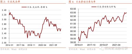 招商宏观 | 日、韩、新“躺平”后的经济、政策与资产表现——海外防疫放开观察系列(二)