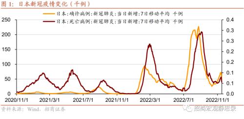 招商宏观 | 日、韩、新“躺平”后的经济、政策与资产表现——海外防疫放开观察系列(二)
