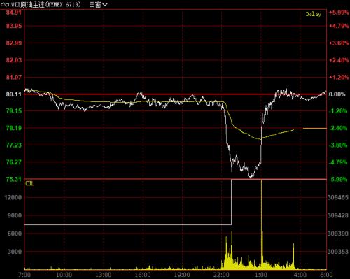 油价惊现深V行情!“欧佩克+”要增产?沙特否认:减产将持续至2023年年底!拜登宣布纽约州进入紧急状