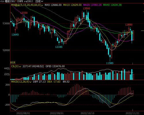 油价惊现深V行情!“欧佩克+”要增产?沙特否认:减产将持续至2023年年底!拜登宣布纽约州进入紧急状