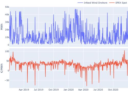 德国困局：风一停，电价4天涨2.5倍