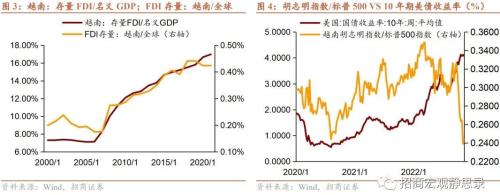 招商宏观 | 风口浪尖上的越南——海外风险预警系列（一）