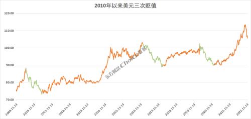 美元高位回落意味着什么?